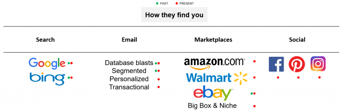 Figure 1: Shoppers are more spread out than ever before, requiring retailers to manage many new channels