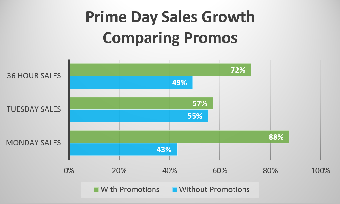 Amazon Prime Day 2018 Reviewing the Sales Data Exclusive Concepts