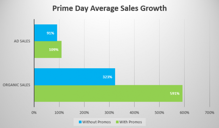 Bar graph showing correlation between greater sales and the use of promotions