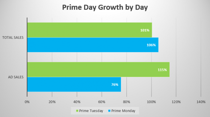 A bar graph illustrating the total and ad sales impact of Prime Day 2019